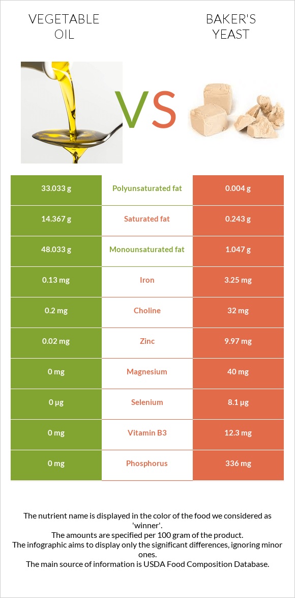 Vegetable oil vs Baker's yeast infographic