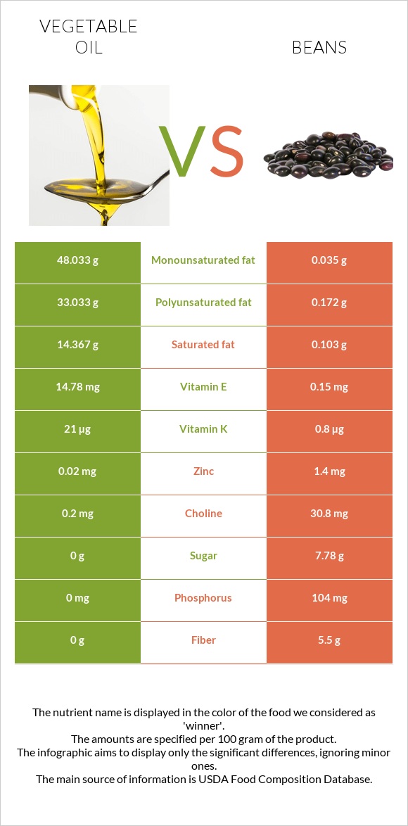 Vegetable oil vs Beans infographic