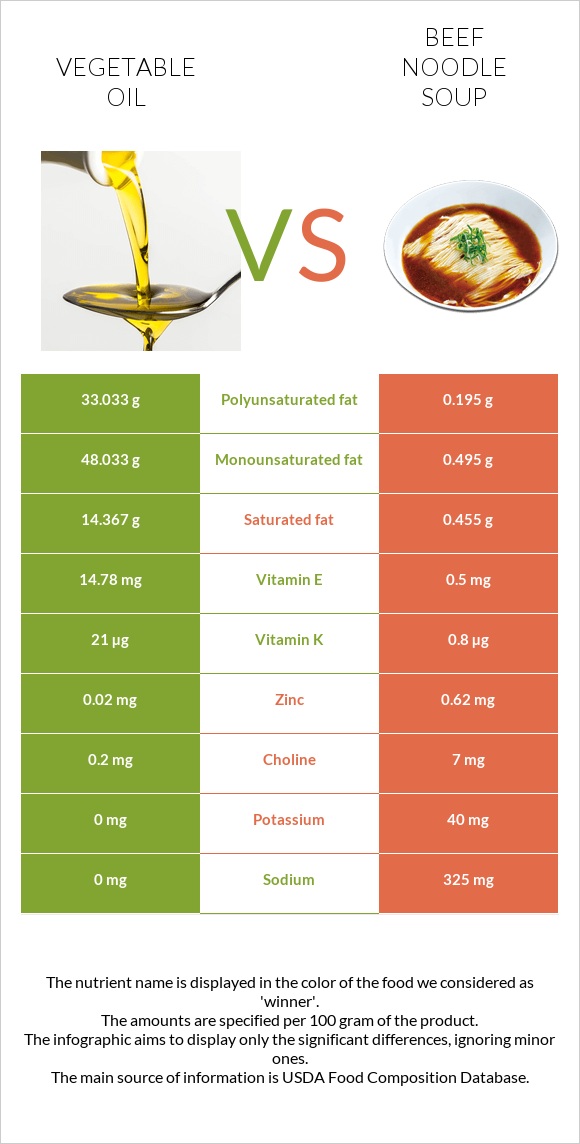 Vegetable oil vs Beef noodle soup infographic