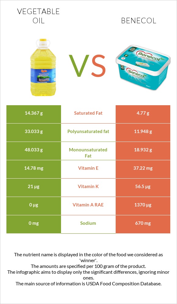 Vegetable oil vs Benecol infographic