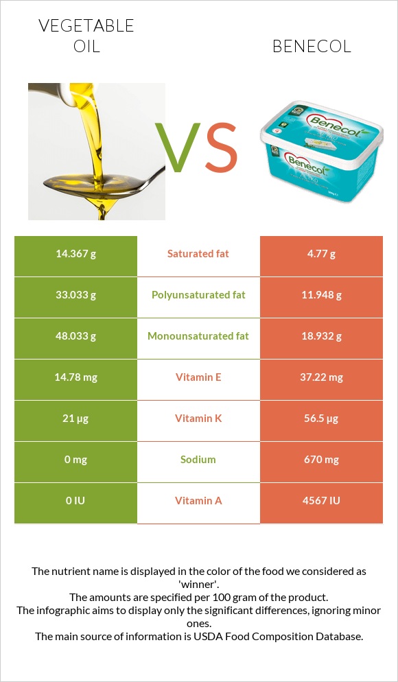 Բուսական յուղ vs Բենեկոլ infographic