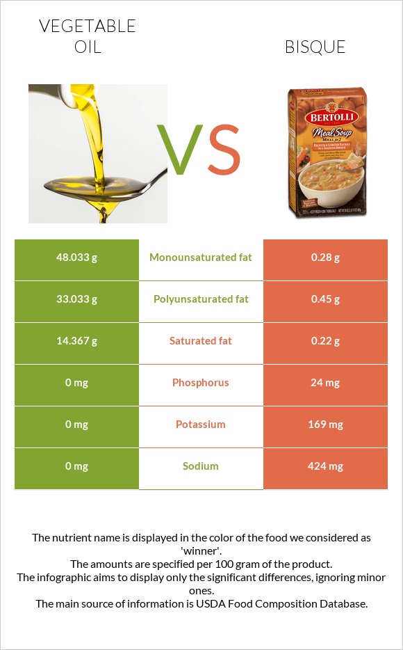 Բուսական յուղ vs Bisque infographic