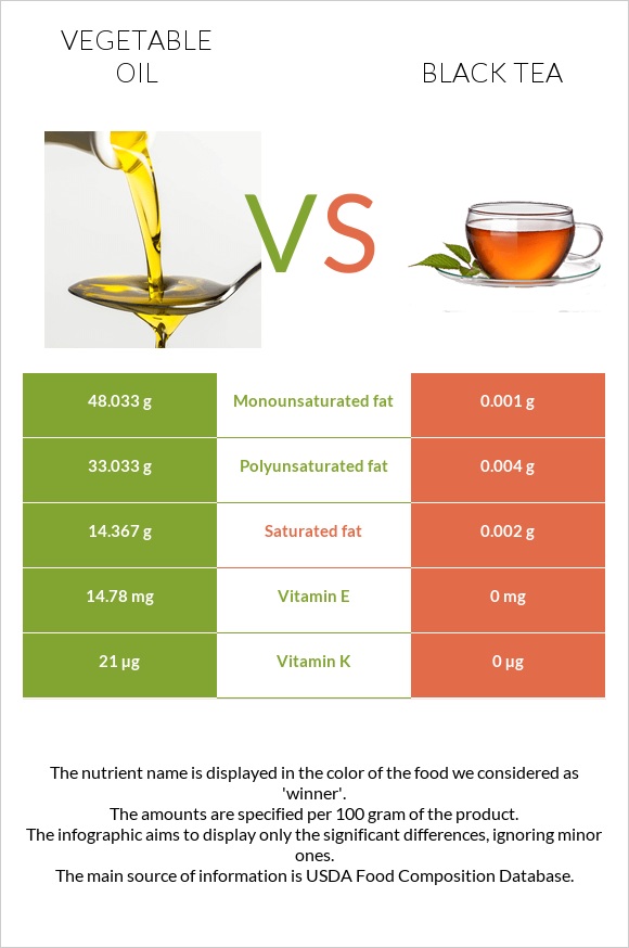 Vegetable oil vs Black tea infographic