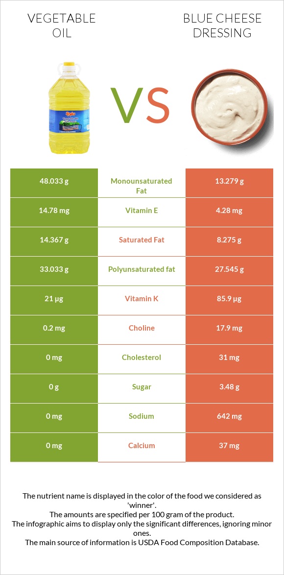Vegetable oil vs Blue cheese dressing infographic