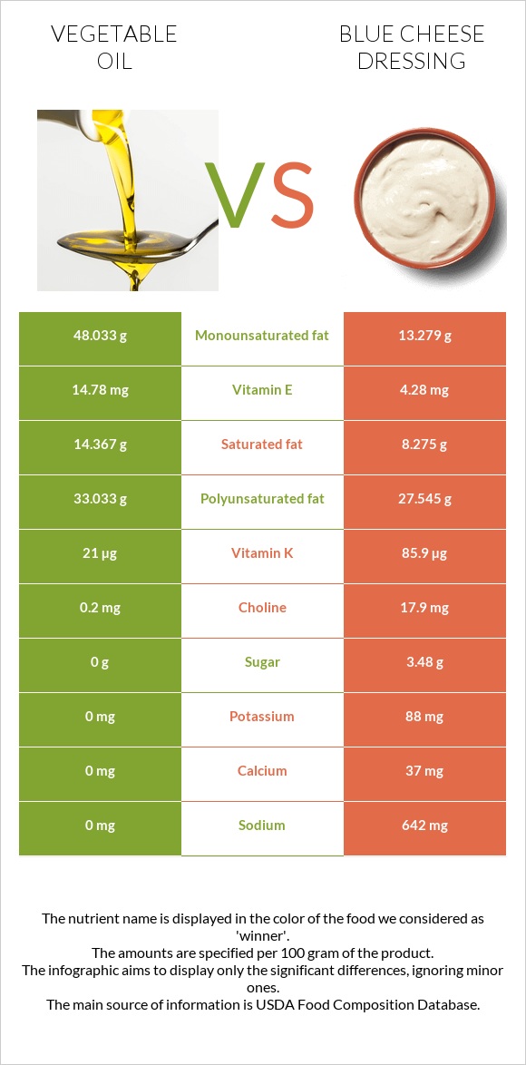 Vegetable oil vs Blue cheese dressing infographic