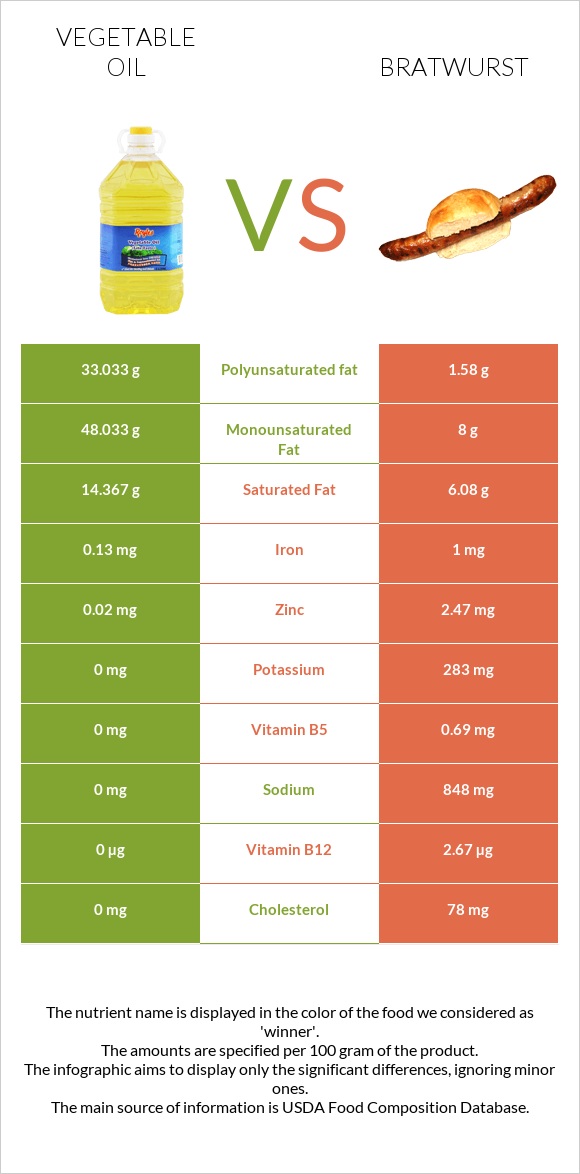 Vegetable oil vs Bratwurst infographic