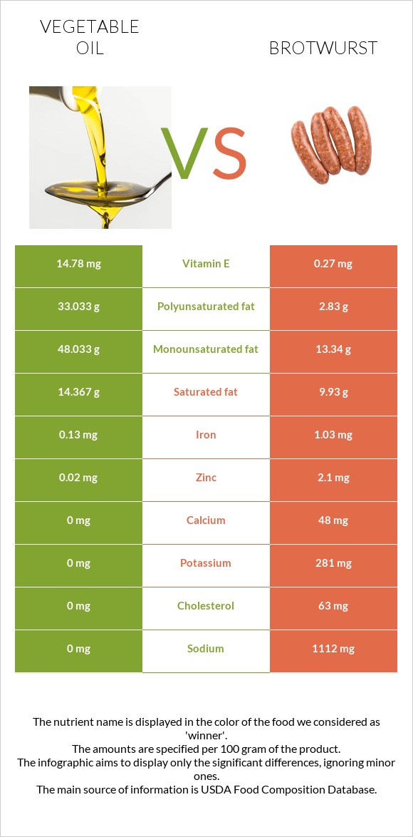 Բուսական յուղ vs Բրատվուրստ infographic