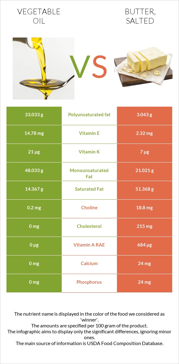 Vegetable oil vs Butter, salted infographic