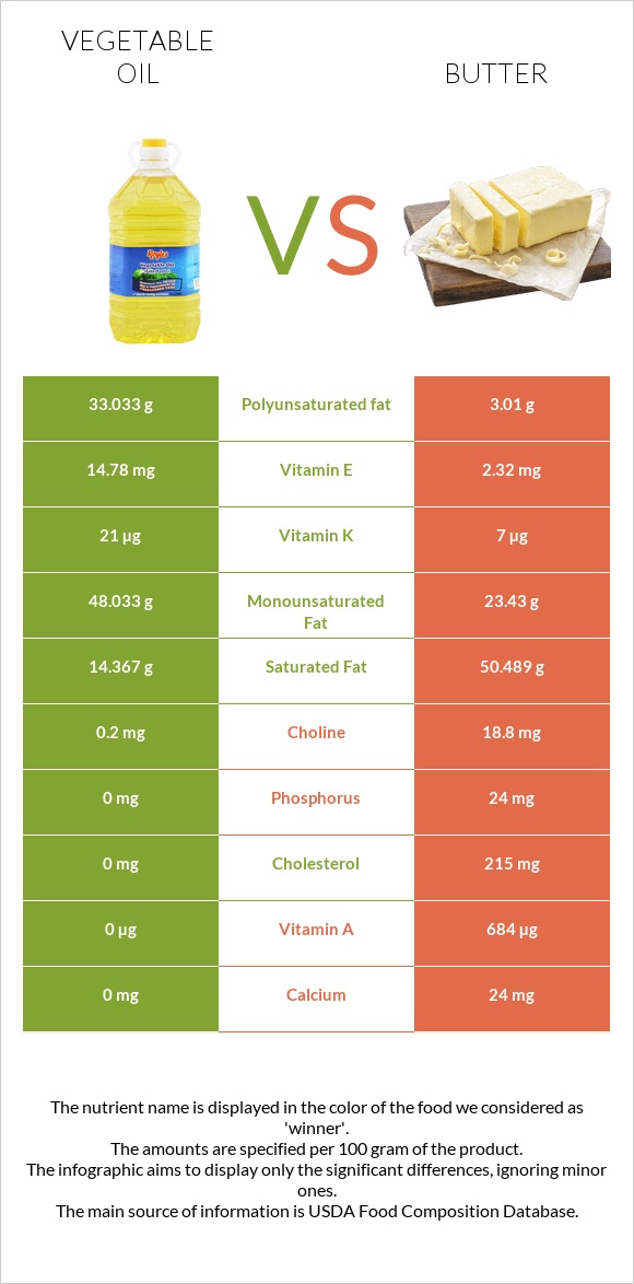 Vegetable oil vs Butter infographic