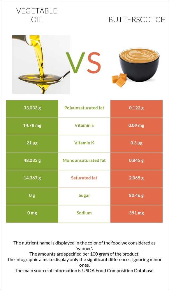 Բուսական յուղ vs Շոտլանդական կարագ (իրիս) infographic