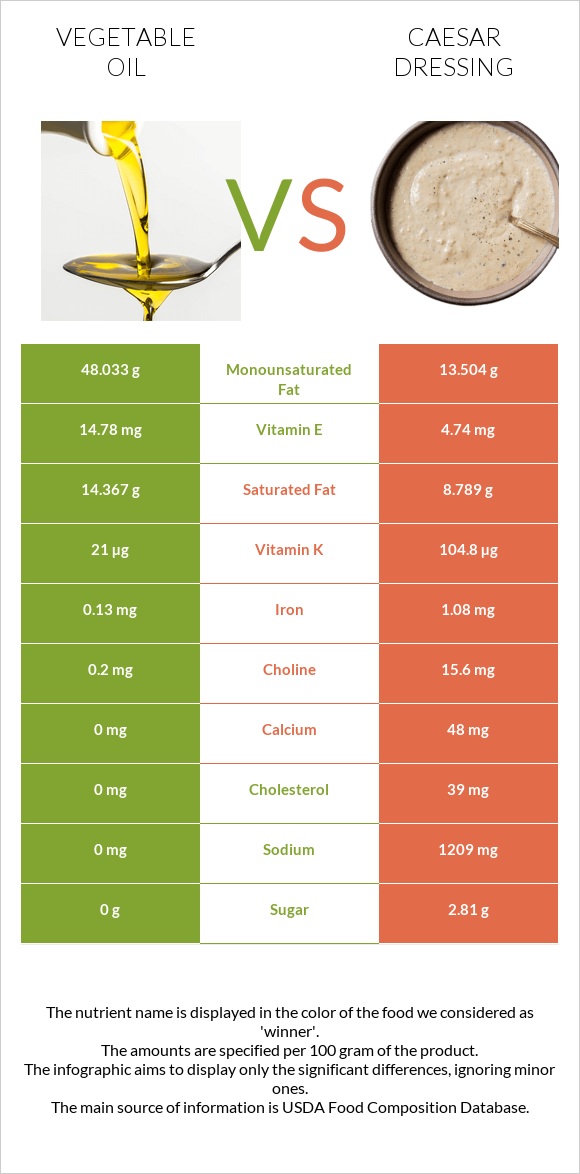 Vegetable oil vs Caesar dressing infographic