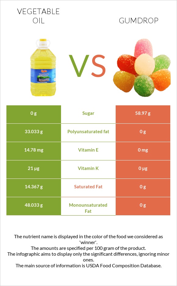 Vegetable oil vs Gumdrop infographic