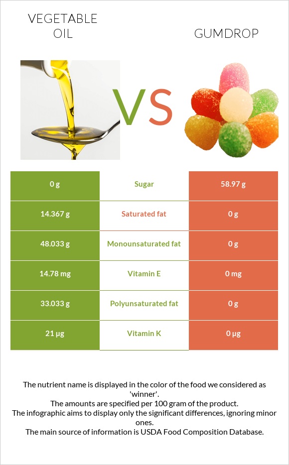 Բուսական յուղ vs Gumdrop infographic