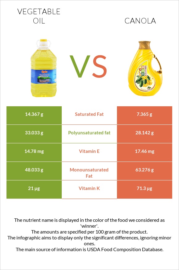 Vegetable oil vs Canola oil infographic