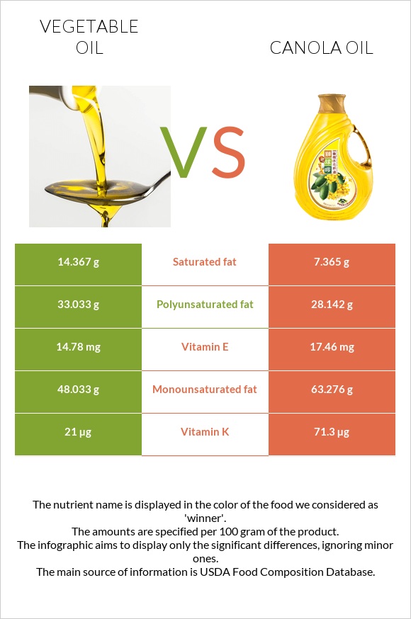 Vegetable oil vs Canola oil infographic