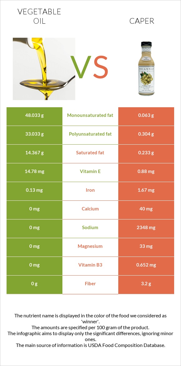 Vegetable oil vs Caper infographic