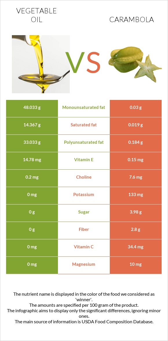 Vegetable oil vs Carambola infographic