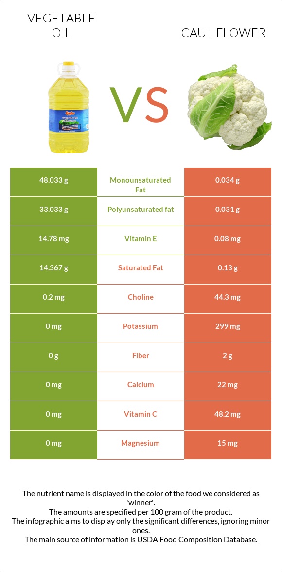 Vegetable oil vs Cauliflower infographic