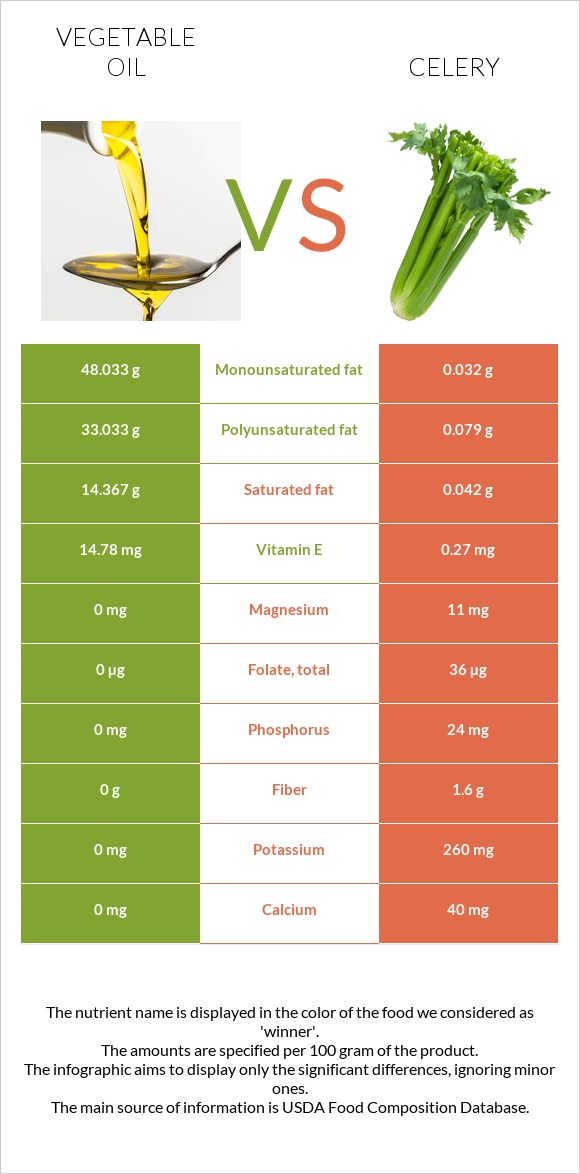 Բուսական յուղ vs Նեխուր բուրավետ infographic