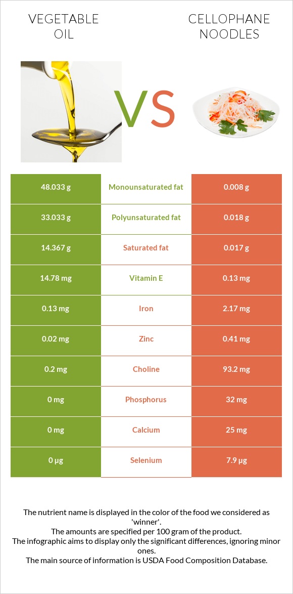 Vegetable oil vs Cellophane noodles infographic