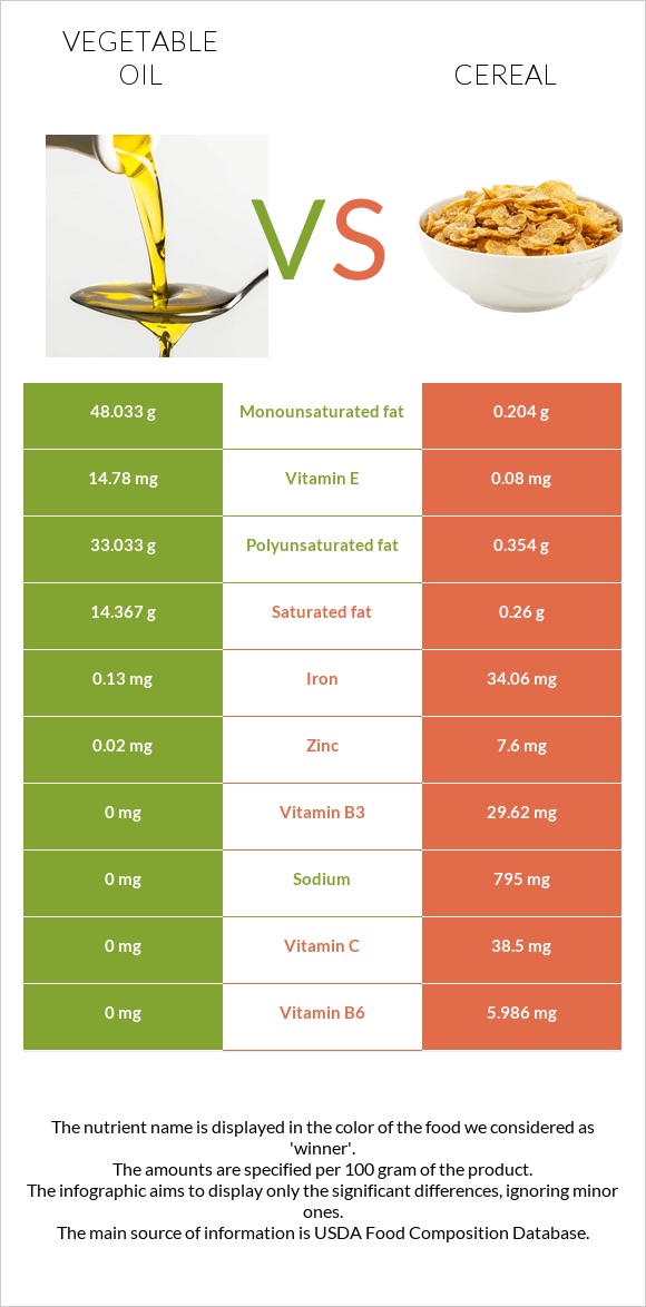 Vegetable oil vs Cereal infographic