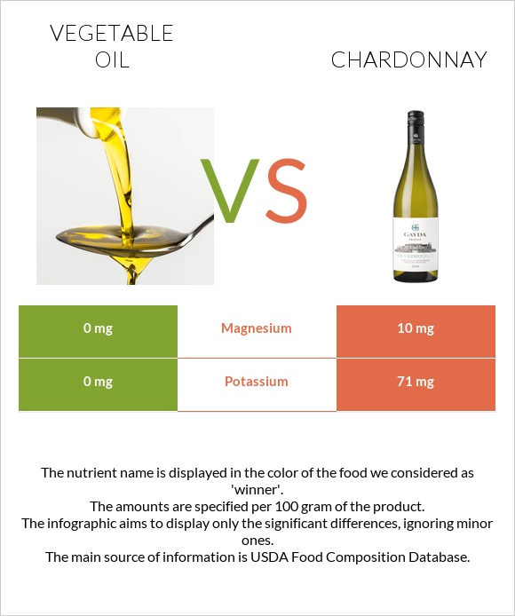 Vegetable oil vs Chardonnay infographic