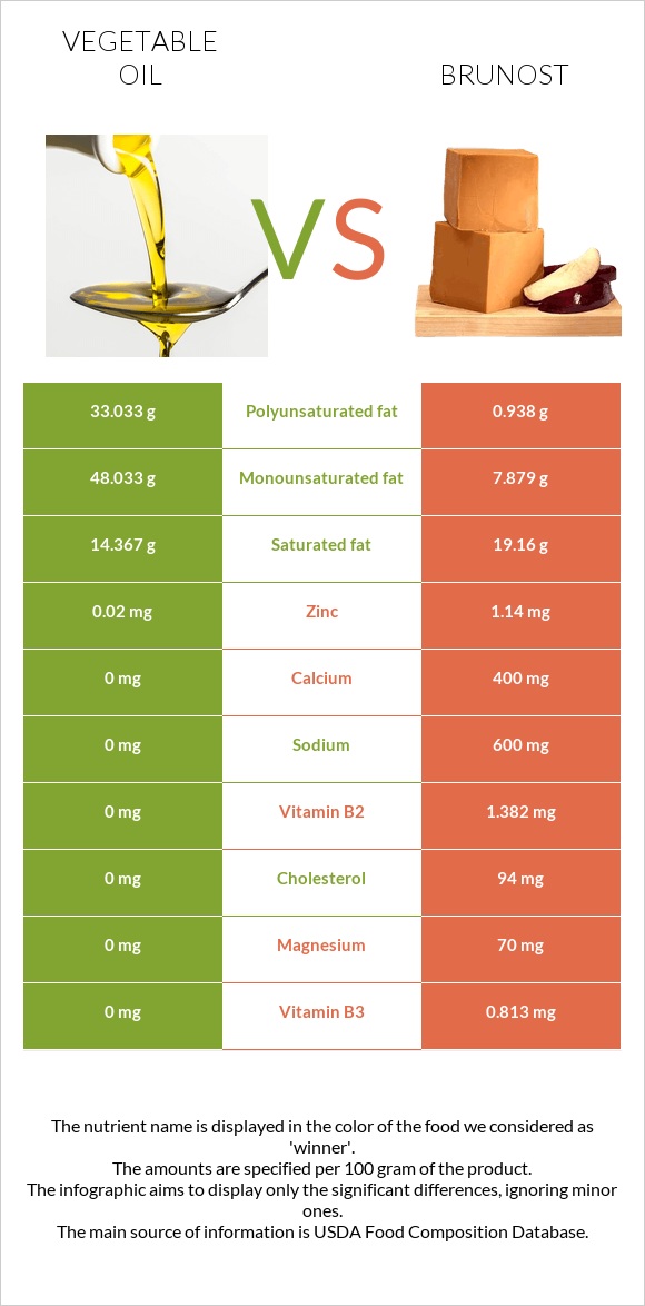 Vegetable oil vs Brunost infographic
