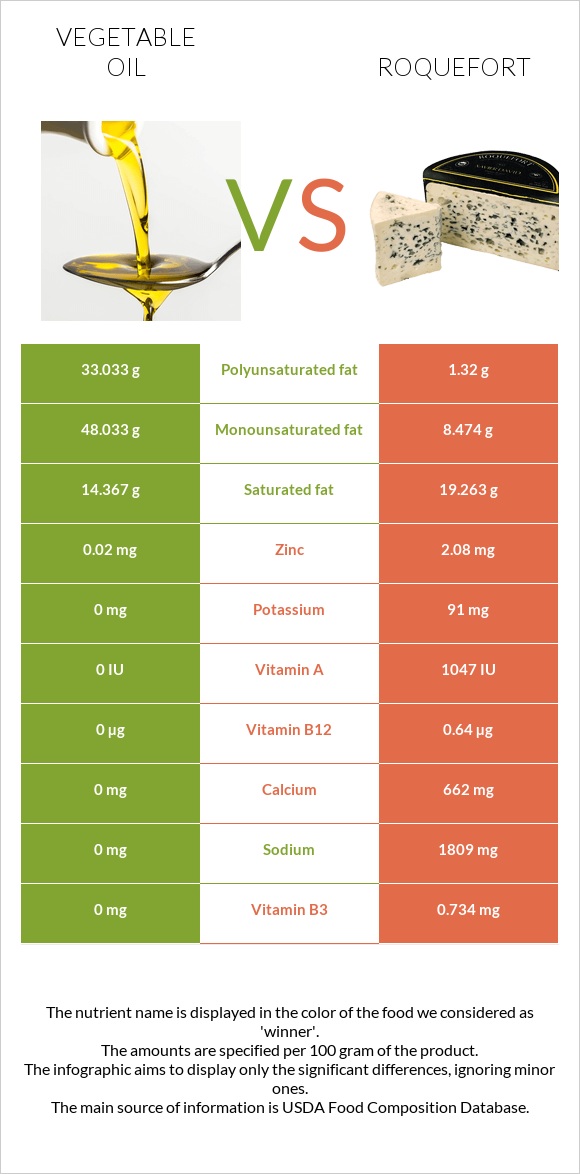 Vegetable oil vs Roquefort infographic