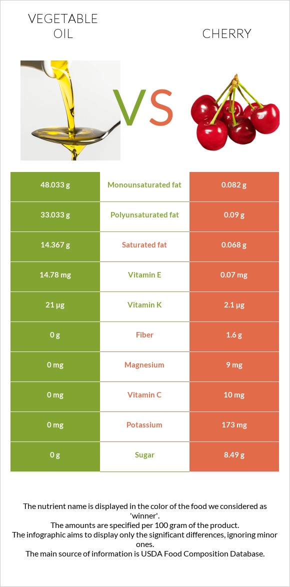 Vegetable oil vs Cherry infographic