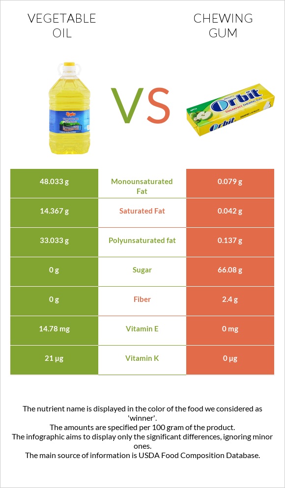 Vegetable oil vs Chewing gum infographic