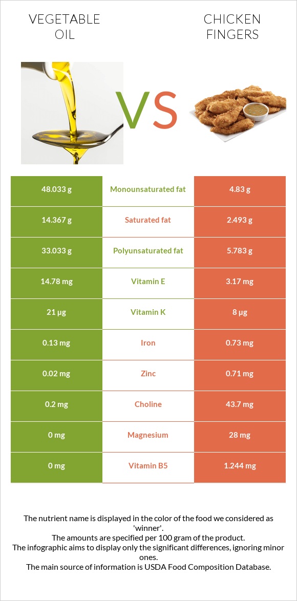 Vegetable oil vs Chicken fingers infographic