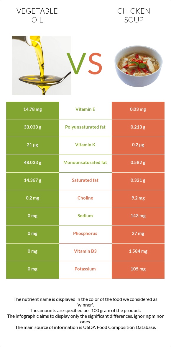 Vegetable oil vs Chicken soup infographic