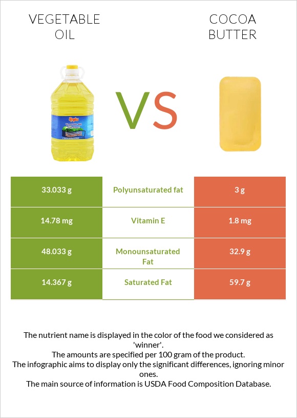 Բուսական յուղ vs Կակաոյի կարագ infographic