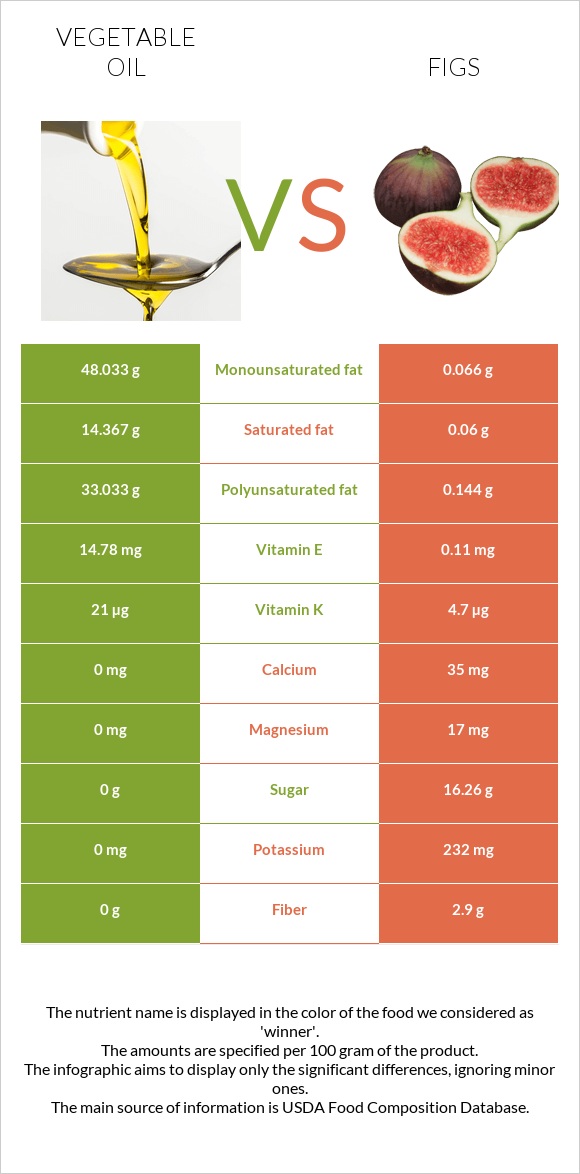 Vegetable oil vs Figs infographic