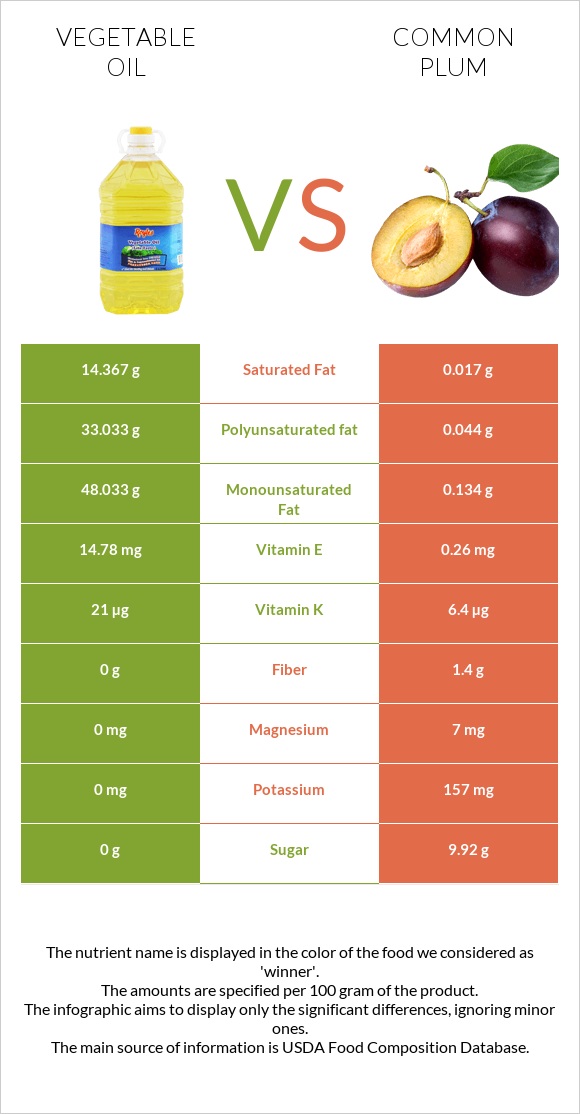 Vegetable oil vs Plum infographic