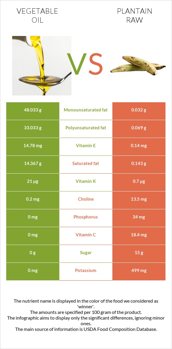 Vegetable oil vs Plantain raw infographic