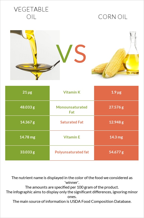 Vegetable oil vs Corn oil infographic