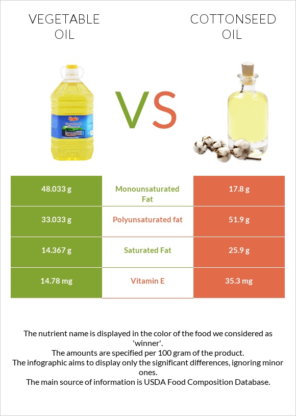 Vegetable oil vs Cottonseed oil infographic