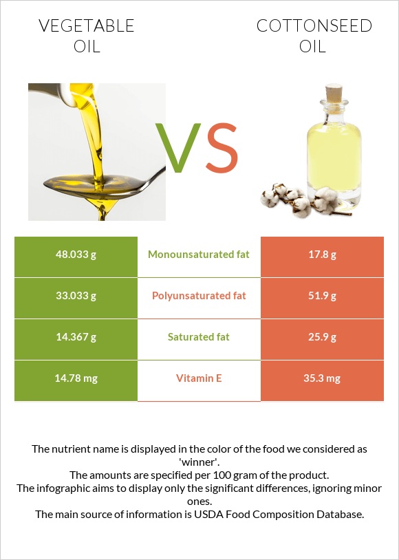 Vegetable oil vs Cottonseed oil infographic