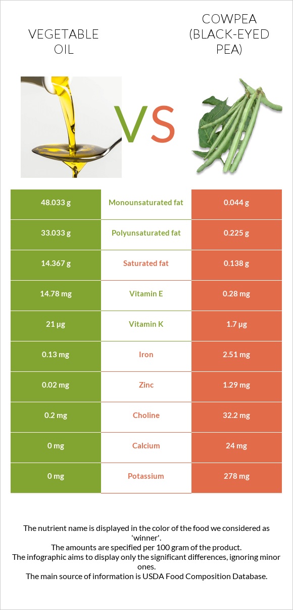 Բուսական յուղ vs Սև աչքերով ոլոռ infographic