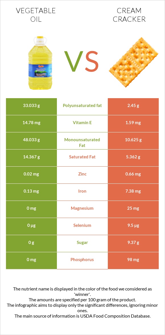 Vegetable oil vs Cream cracker infographic