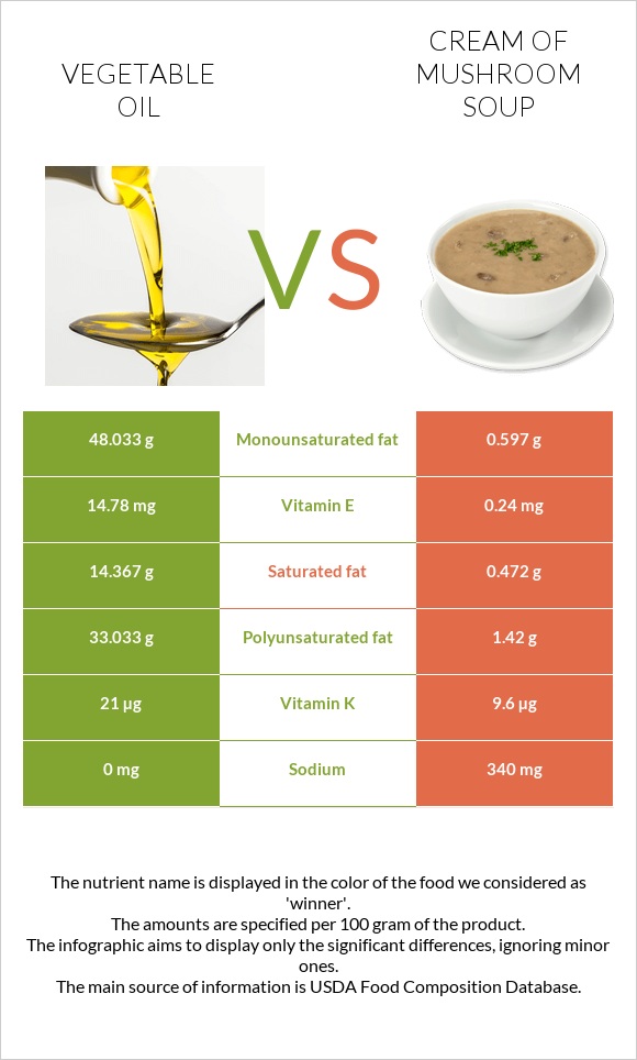 Vegetable oil vs Cream of mushroom soup infographic