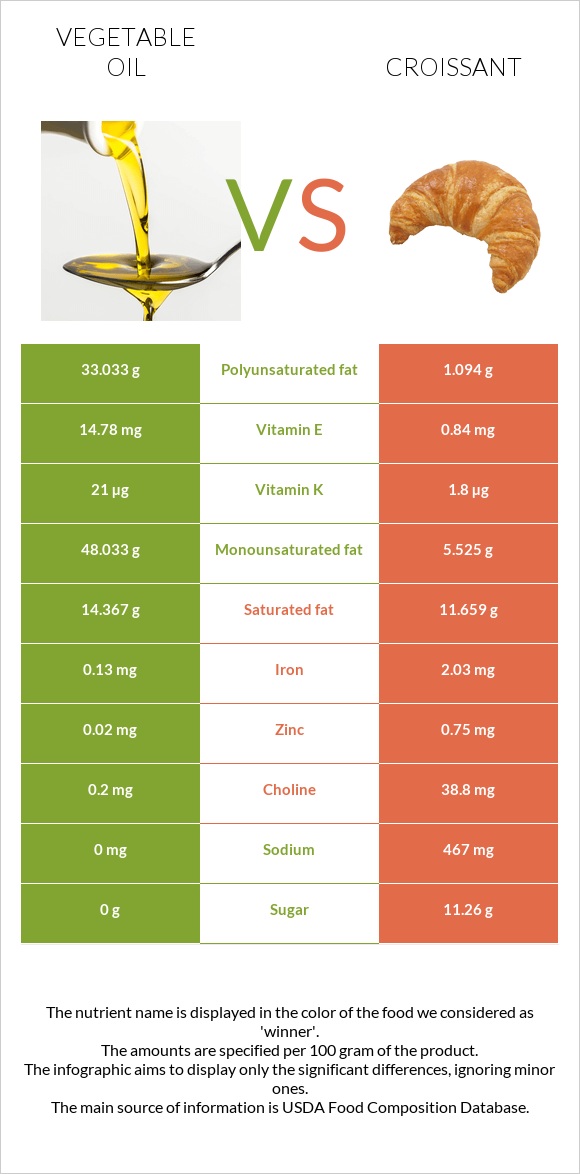 Vegetable oil vs Croissant infographic