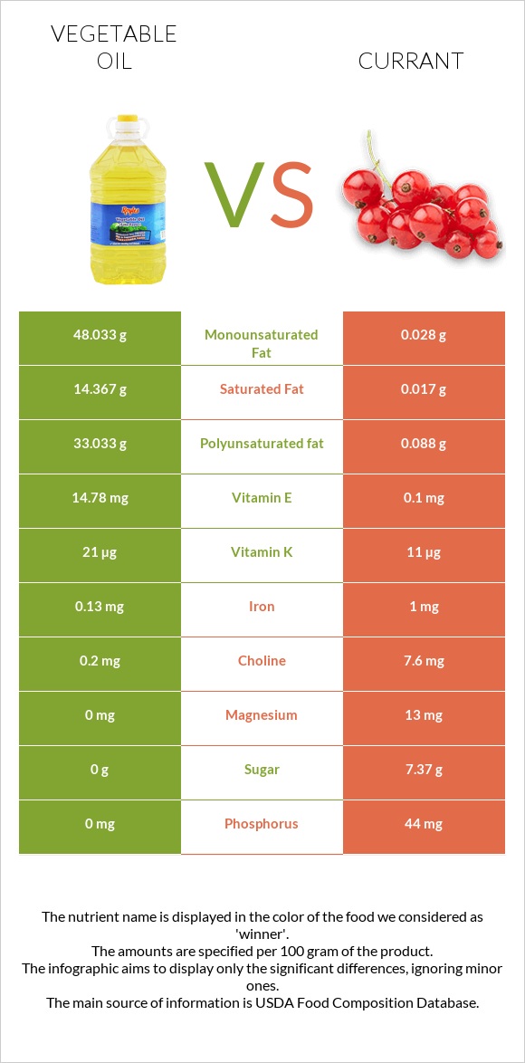 Vegetable oil vs Currant infographic