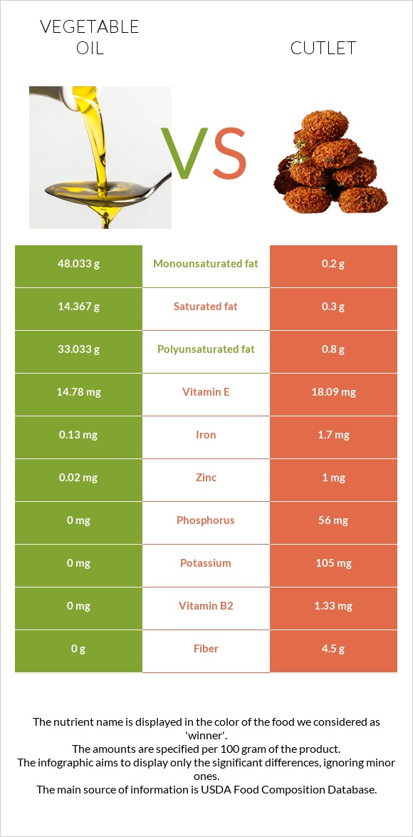 Vegetable oil vs Cutlet infographic