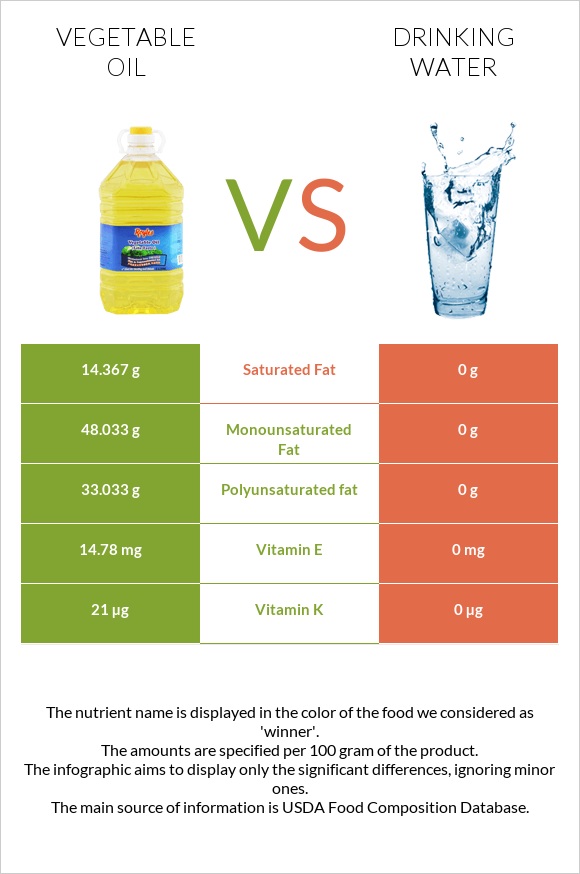 Vegetable oil vs Drinking water infographic