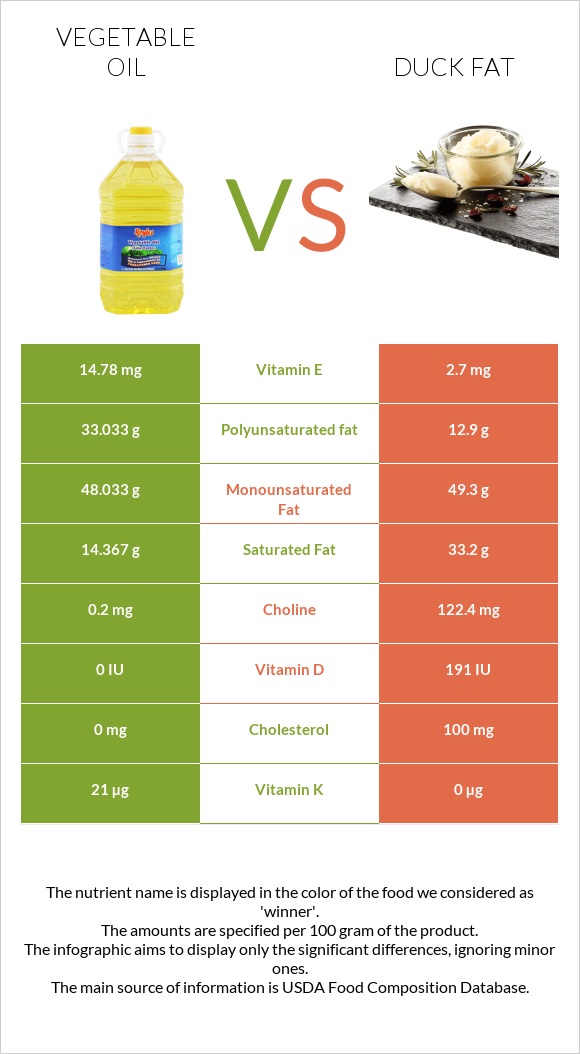 Vegetable oil vs Duck fat infographic