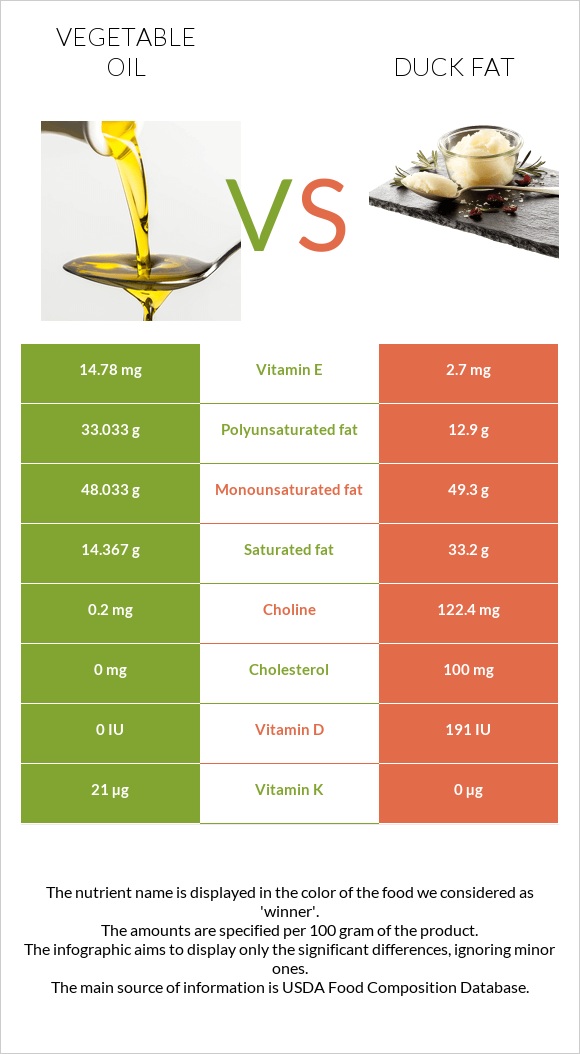 Բուսական յուղ vs Բադի ճարպ infographic