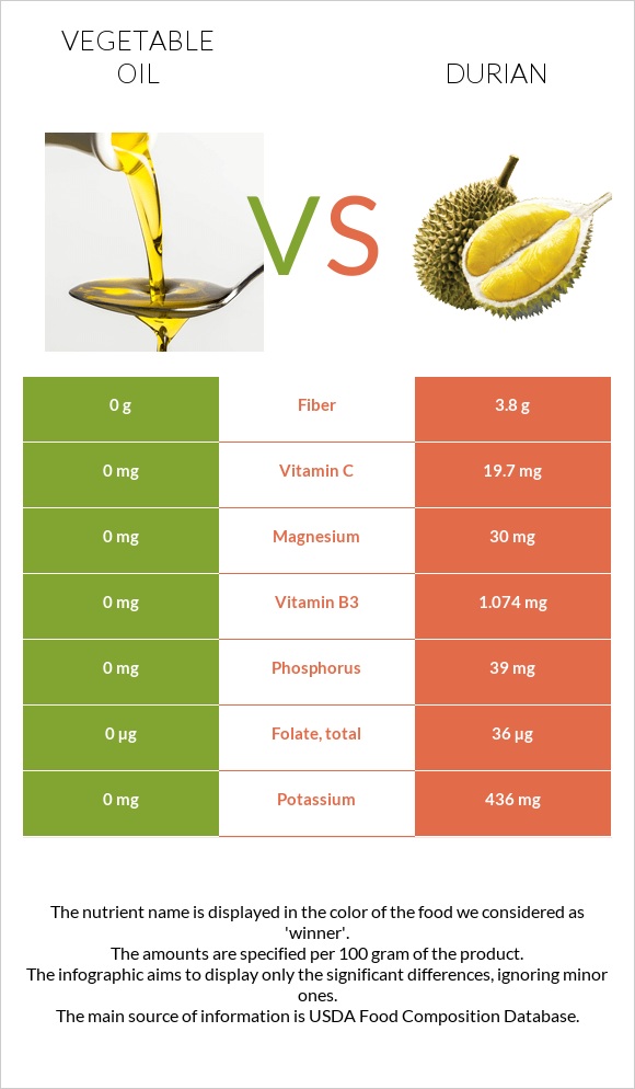 Vegetable oil vs Durian infographic