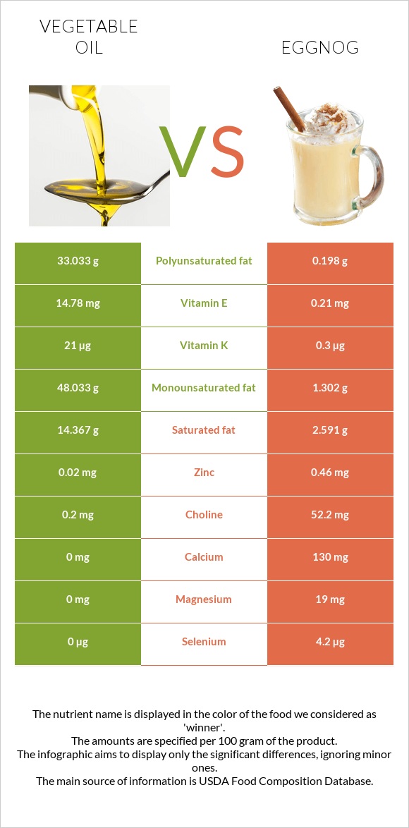 Բուսական յուղ vs Eggnog infographic